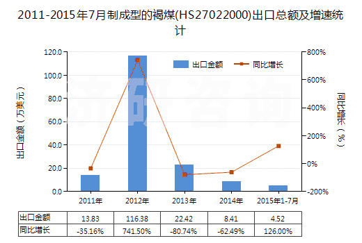 2011-2015年7月制成型的褐煤(HS27022000)出口總額及增速統(tǒng)計(jì)